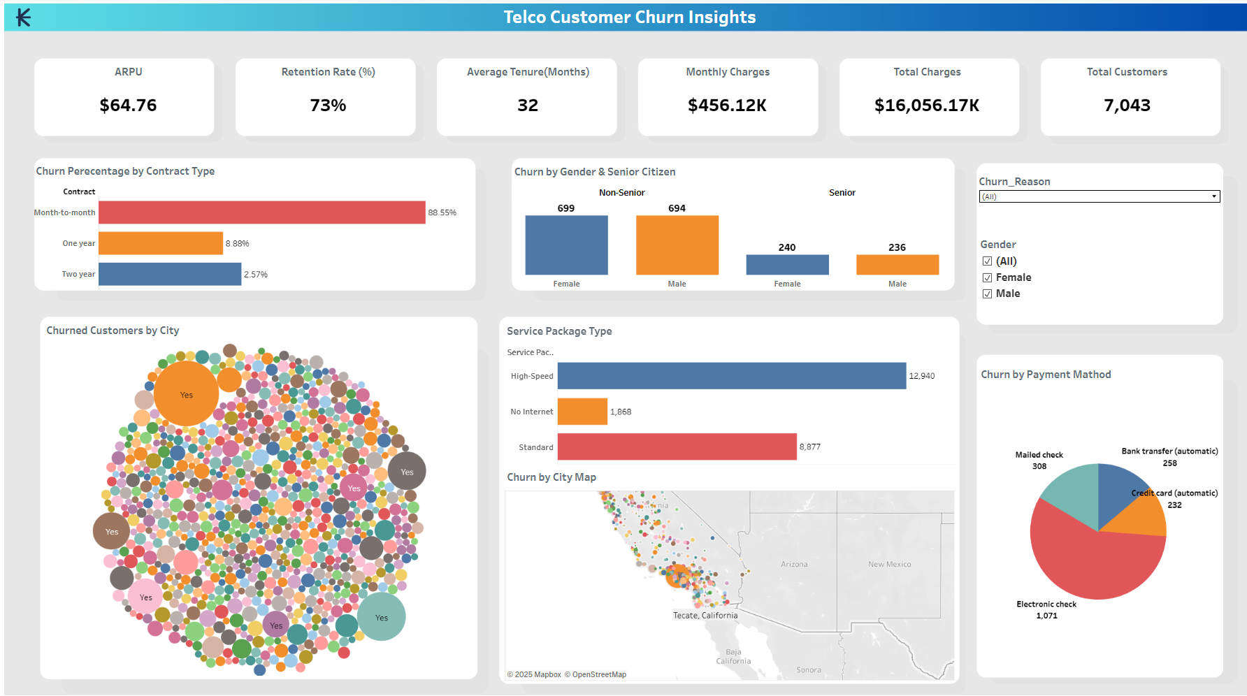 Telco Customer Churn Insights Dashboard